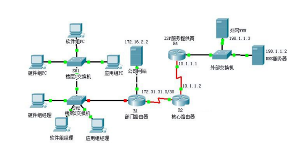 局域網(wǎng)常見拓撲結構概述