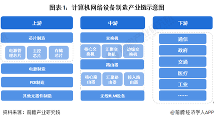 計算機(jī)網(wǎng)絡(luò)設(shè)備制造產(chǎn)業(yè)鏈全景 設(shè)計、制造與區(qū)域布局解析