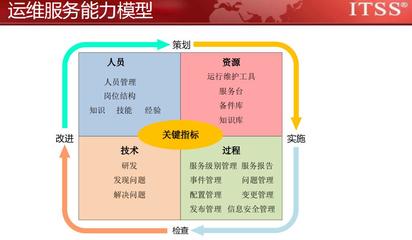 ITSS信息技術(shù)服務(wù)業(yè)成本與德宏ITSS政策下的風(fēng)險(xiǎn)管理咨詢服務(wù)